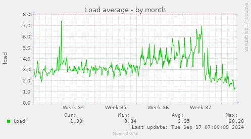 monthly graph