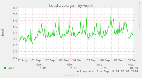 weekly graph