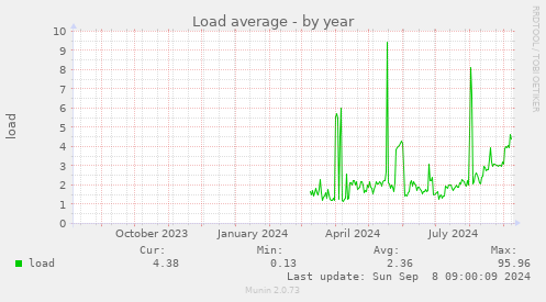 Load average