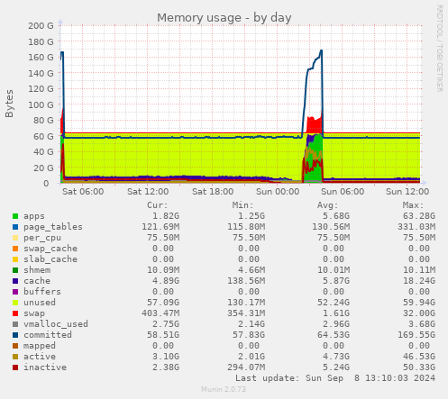 daily graph