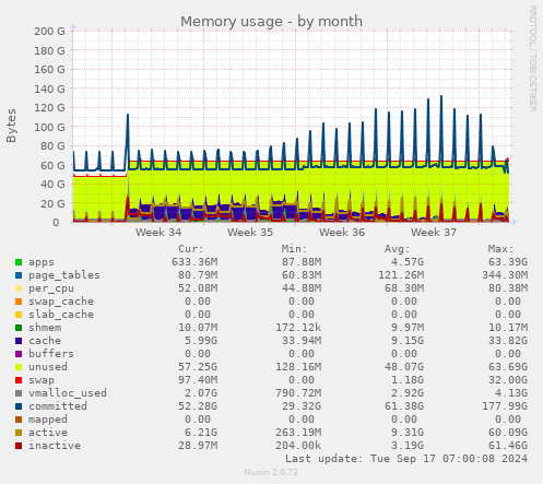 monthly graph