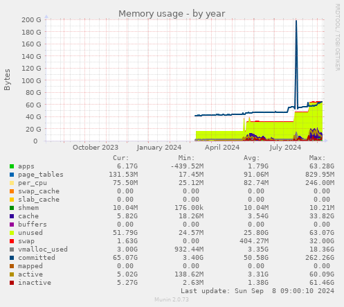 yearly graph