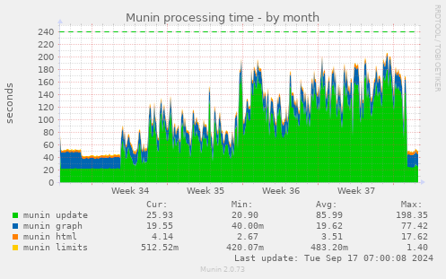 monthly graph