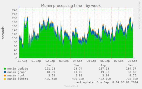 Munin processing time