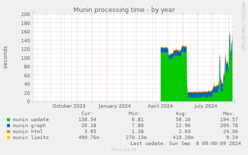 Munin processing time