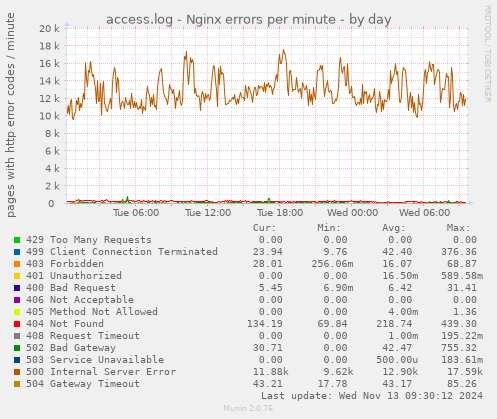 access.log - Nginx errors per minute