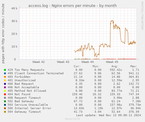 access.log - Nginx errors per minute