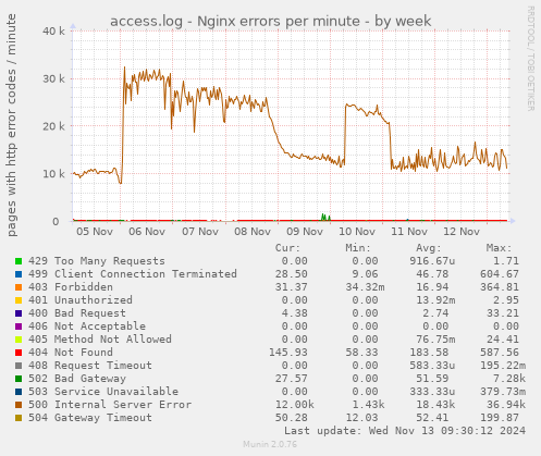 access.log - Nginx errors per minute