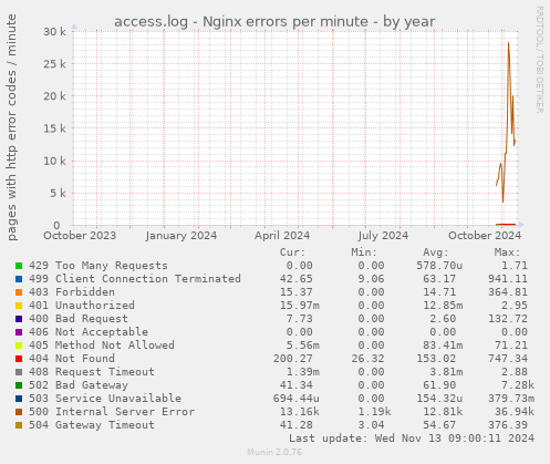 access.log - Nginx errors per minute