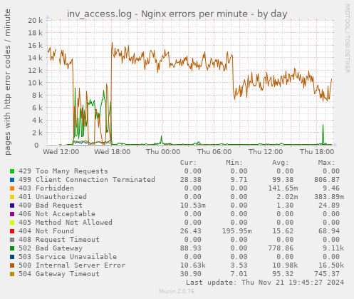 inv_access.log - Nginx errors per minute