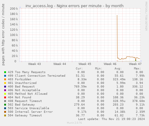 inv_access.log - Nginx errors per minute