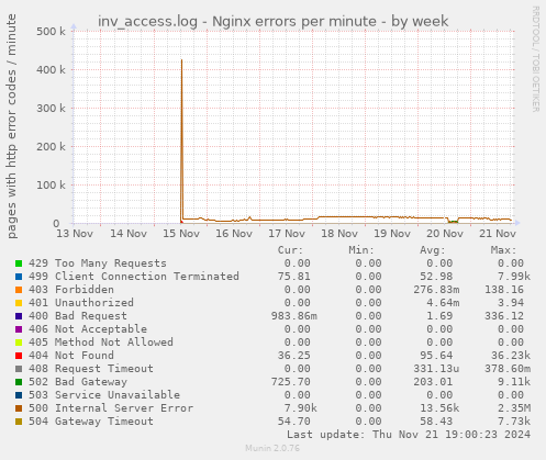 inv_access.log - Nginx errors per minute