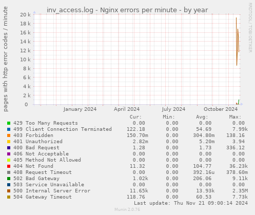 inv_access.log - Nginx errors per minute