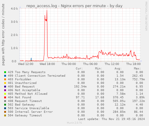 repo_access.log - Nginx errors per minute