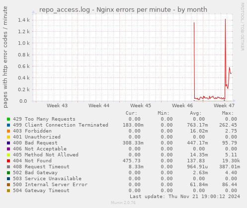 repo_access.log - Nginx errors per minute