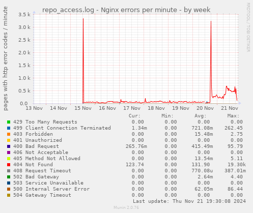 repo_access.log - Nginx errors per minute