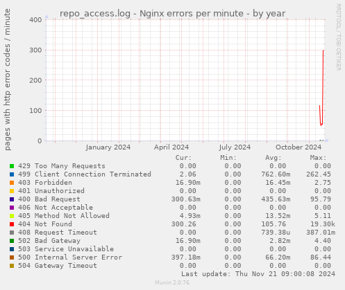 repo_access.log - Nginx errors per minute