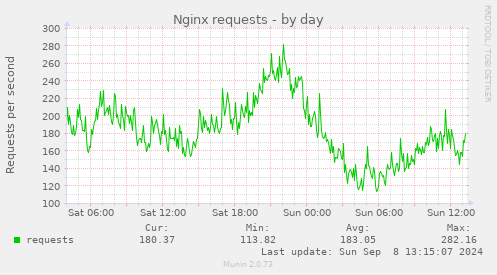 Nginx requests