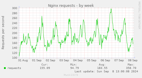 weekly graph