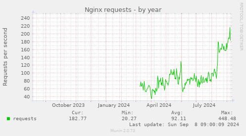 Nginx requests