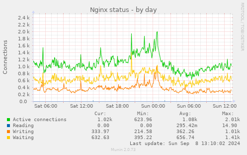 Nginx status