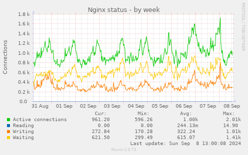 weekly graph