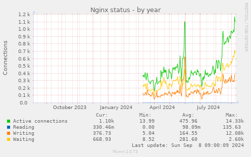 yearly graph