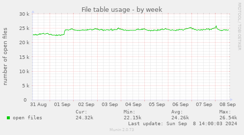 weekly graph