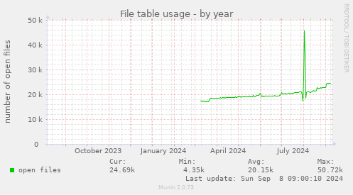 File table usage