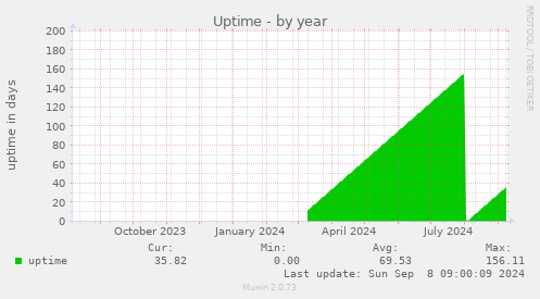 Uptime