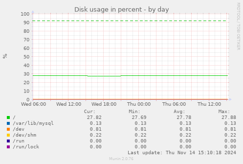 Disk usage in percent