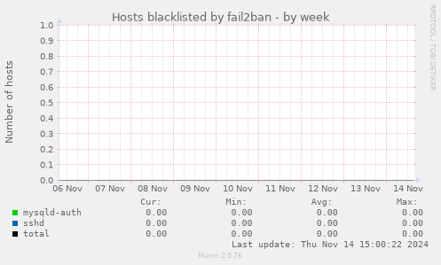 Hosts blacklisted by fail2ban