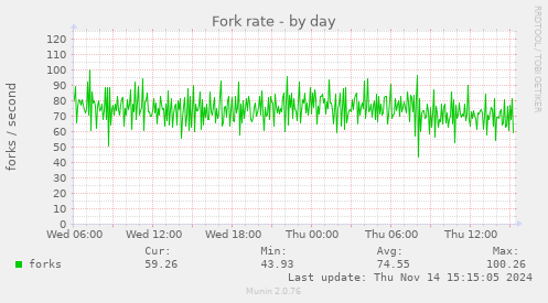 Fork rate