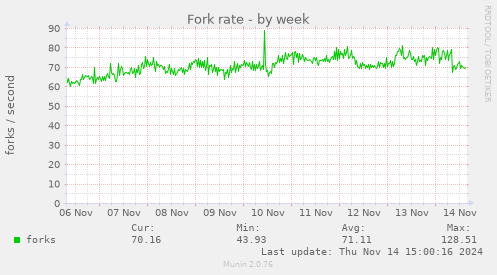 Fork rate