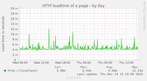 HTTP loadtime of a page