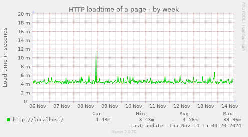 HTTP loadtime of a page