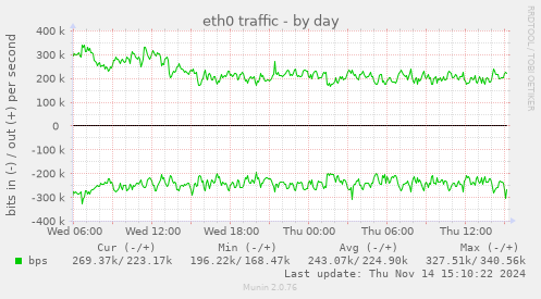 eth0 traffic