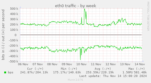 eth0 traffic