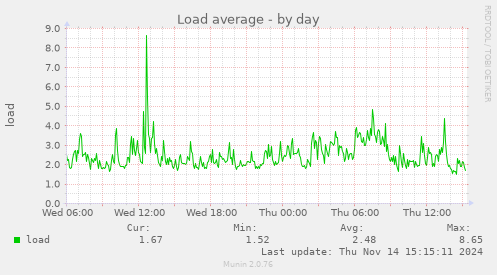 Load average