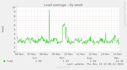 Load average