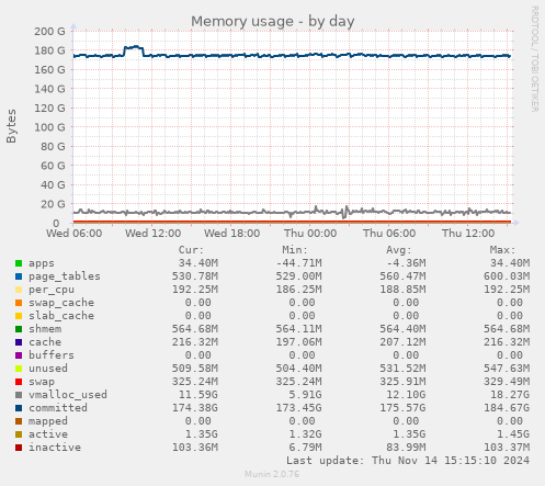 Memory usage