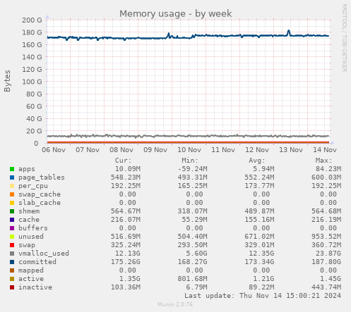 Memory usage