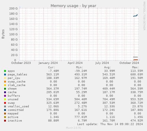 yearly graph