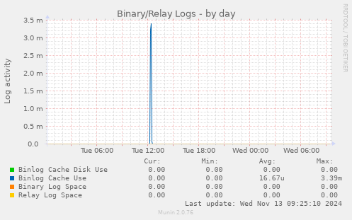 Binary/Relay Logs