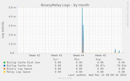 Binary/Relay Logs