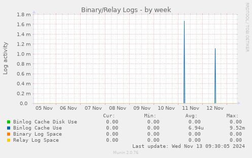 Binary/Relay Logs