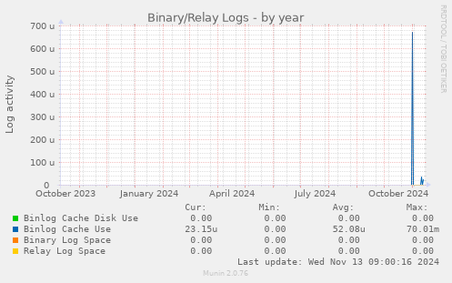 Binary/Relay Logs