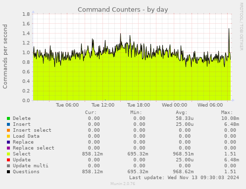 Command Counters