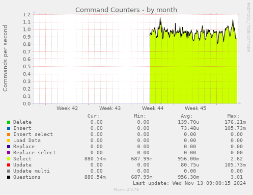 Command Counters