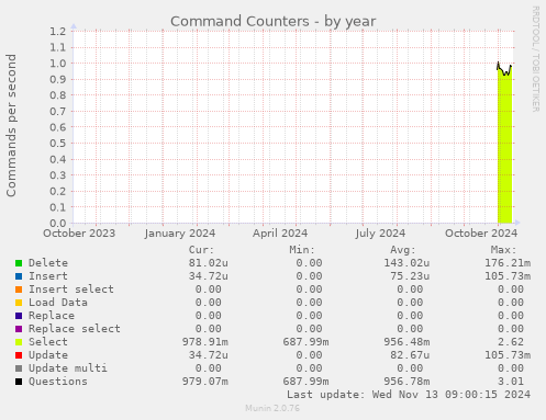 Command Counters